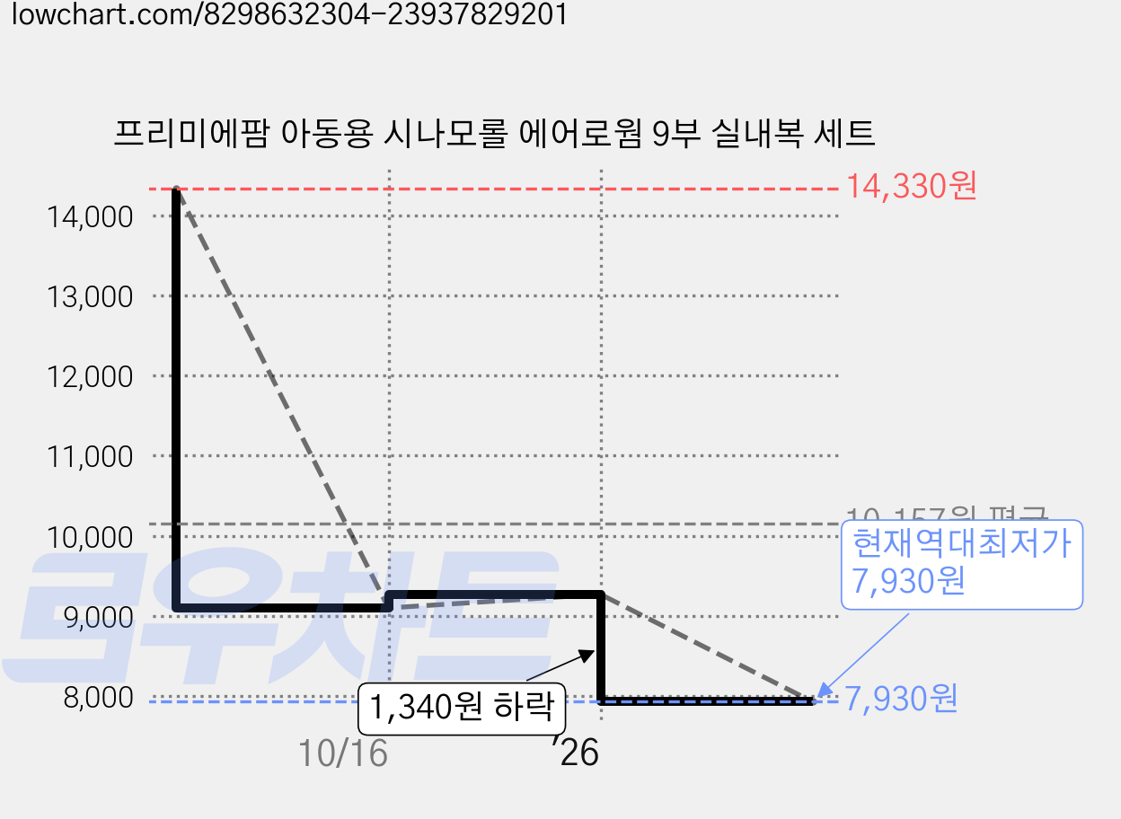 프리미에팜 아동용 시나모롤 에어로웜 9부 실내복 세트 가격 변동 차트, 현재가 7,930원, 역대최저가