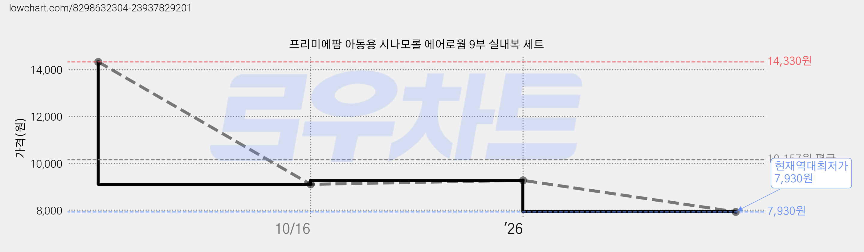 프리미에팜 아동용 시나모롤 에어로웜 9부 실내복 세트 가격 변동 차트, 현재가 7,930원, 역대최저가