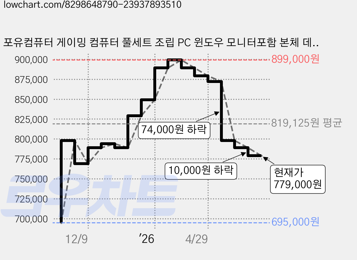 포유컴퓨터 게이밍 컴퓨터 풀세트 조립 PC 윈도우 모니터포함 본체 데스크탑, PC01, 256GB, 윈도우 11 홈, R3-3200G, 8GB, 라데온 VEGA8 가격 변동 차트, 현재가 779,000원, 관측 최저가 695,000원