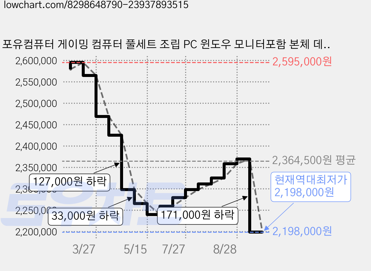 포유컴퓨터 게이밍 컴퓨터 풀세트 조립 PC 윈도우 모니터포함 본체 데스크탑, PC27, 512GB, 윈도우 11 홈, R5-7500F 가격 변동 차트, 현재가 2,198,000원, 역대최저가
