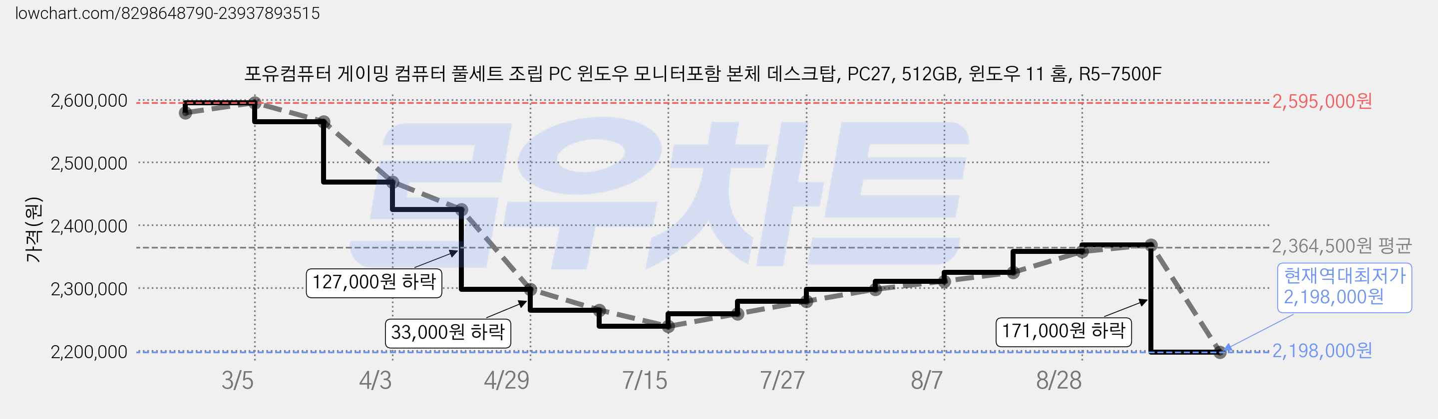 포유컴퓨터 게이밍 컴퓨터 풀세트 조립 PC 윈도우 모니터포함 본체 데스크탑, PC27, 512GB, 윈도우 11 홈, R5-7500F 가격 변동 차트, 현재가 2,198,000원, 역대최저가