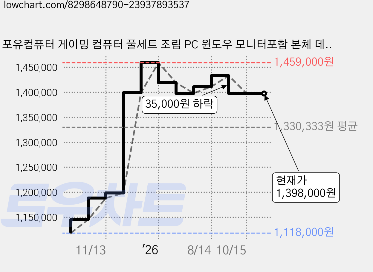 포유컴퓨터 게이밍 컴퓨터 풀세트 조립 PC 윈도우 모니터포함 본체 데스크탑, PC09, 512GB, 윈도우 11 홈, R5-5600, 16GB, 지포스 RTX 3050 가격 변동 차트, 현재가 1,398,000원, 관측 최저가 1,118,000원