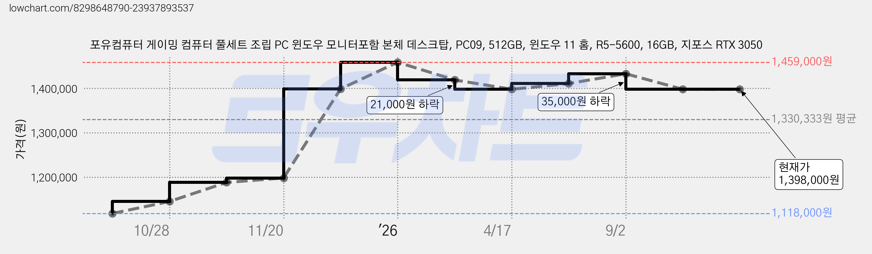 포유컴퓨터 게이밍 컴퓨터 풀세트 조립 PC 윈도우 모니터포함 본체 데스크탑, PC09, 512GB, 윈도우 11 홈, R5-5600, 16GB, 지포스 RTX 3050 가격 변동 차트, 현재가 1,398,000원, 관측 최저가 1,118,000원
