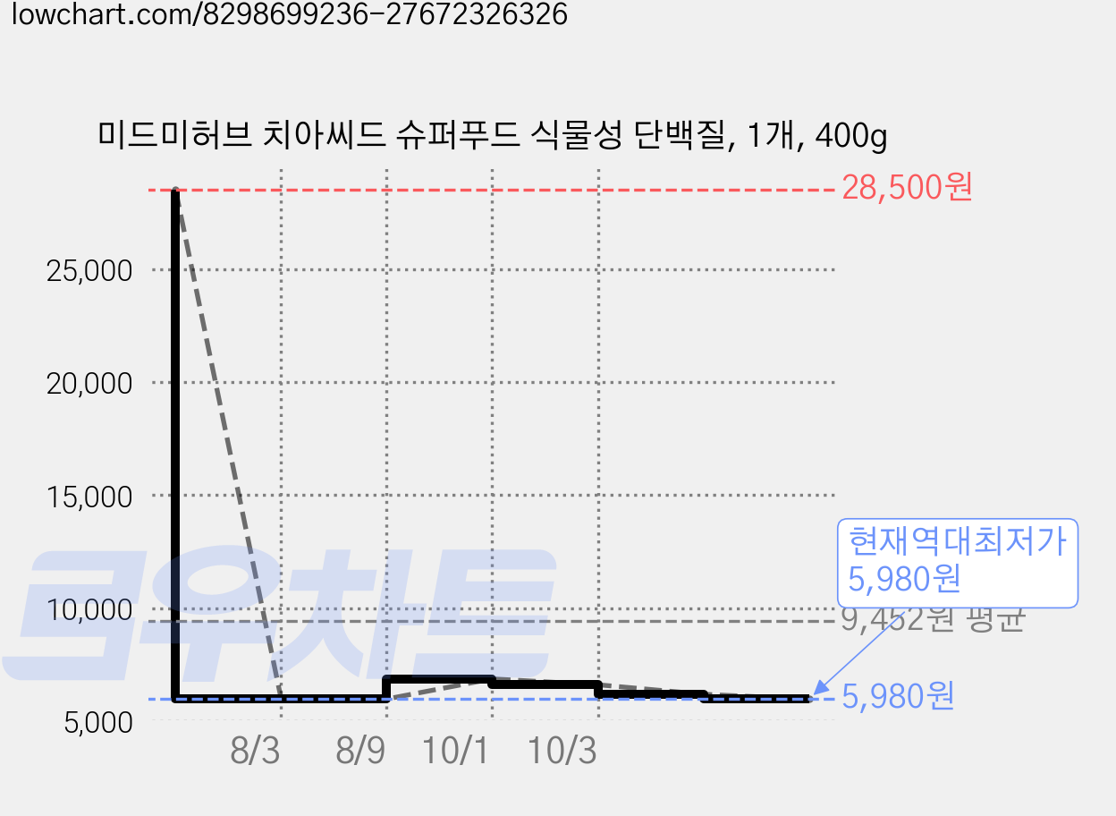 미드미허브 치아씨드 슈퍼푸드 식물성 단백질, 1개, 400g 가격 변동 차트, 현재가 5,980원, 역대최저가