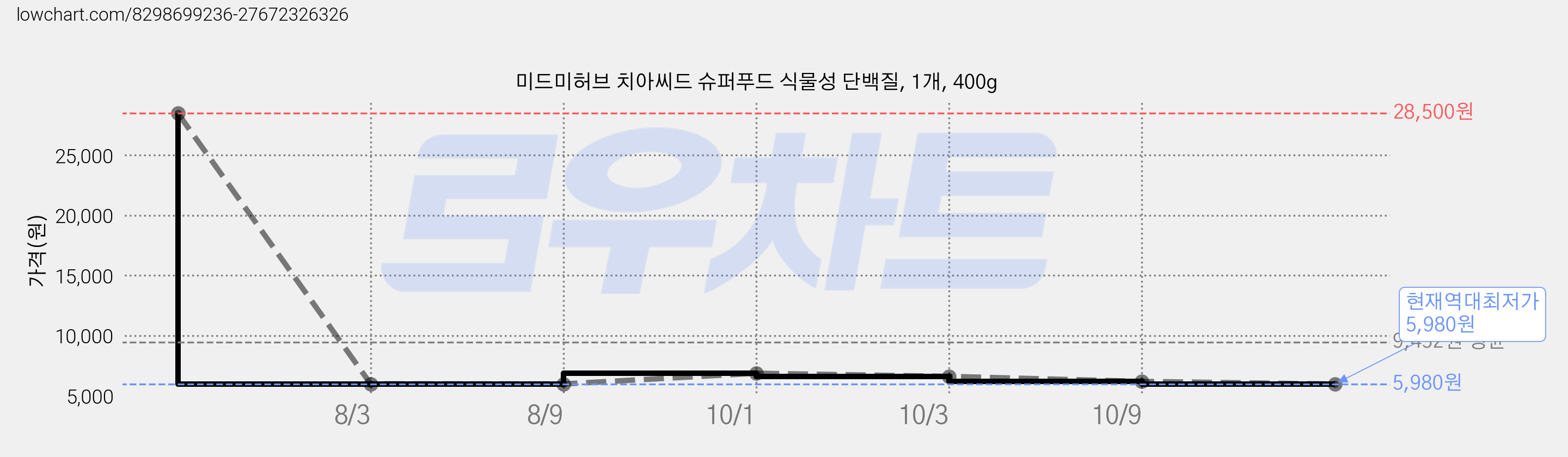 미드미허브 치아씨드 슈퍼푸드 식물성 단백질, 1개, 400g 가격 변동 차트, 현재가 5,980원, 역대최저가