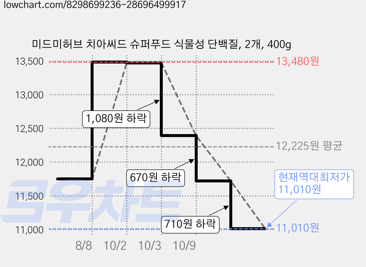 미드미허브 치아씨드 슈퍼푸드 식물성 단백질, 2개, 400g 가격 변동 차트, 현재가 11,010원, 역대최저가