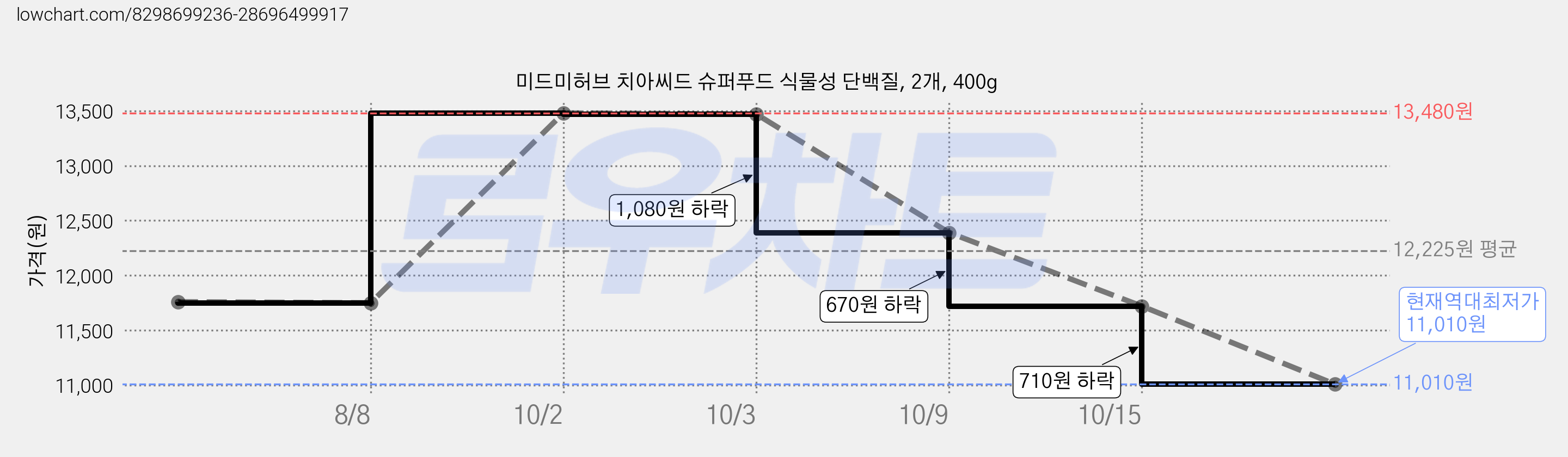 미드미허브 치아씨드 슈퍼푸드 식물성 단백질, 2개, 400g 가격 변동 차트, 현재가 11,010원, 역대최저가