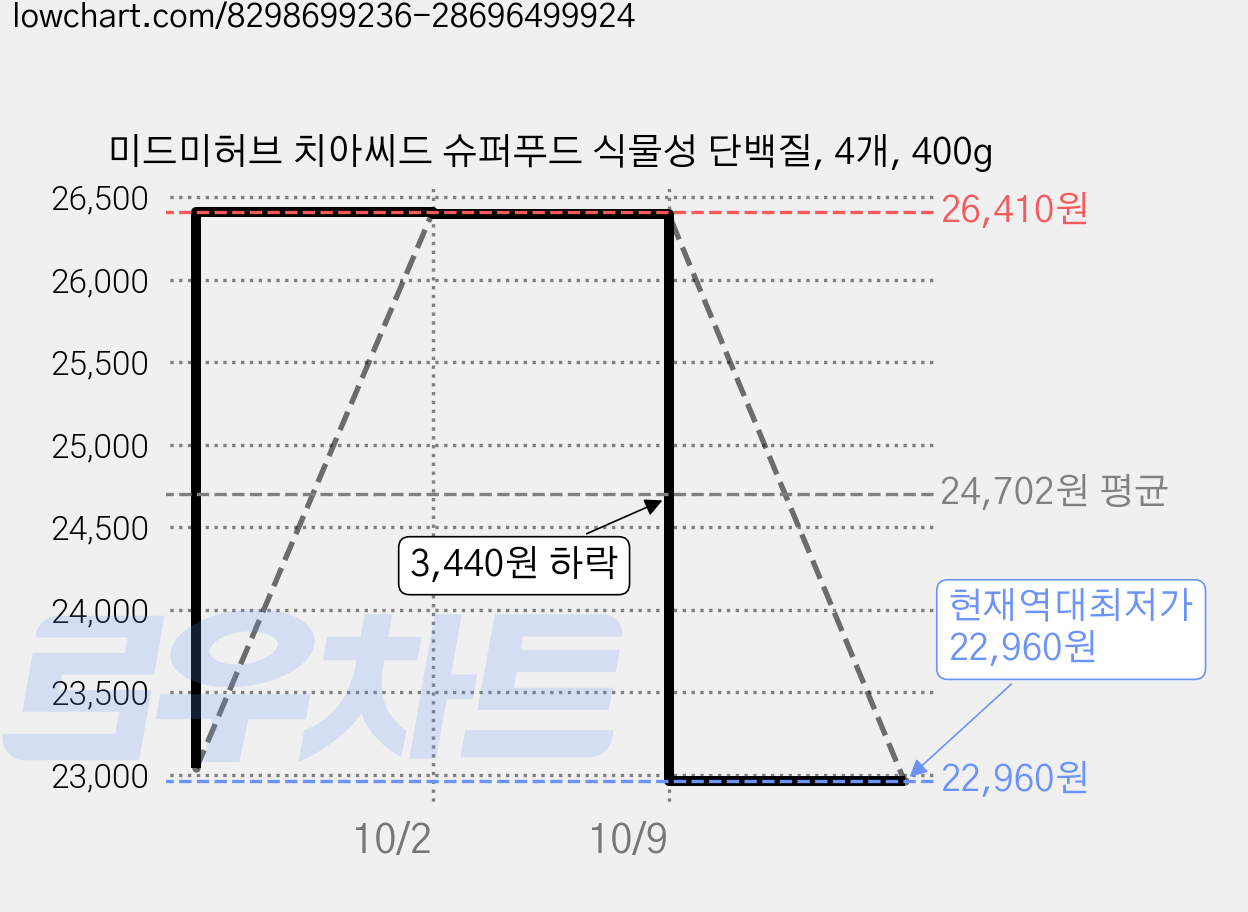 미드미허브 치아씨드 슈퍼푸드 식물성 단백질, 4개, 400g 가격 변동 차트, 현재가 22,960원, 역대최저가