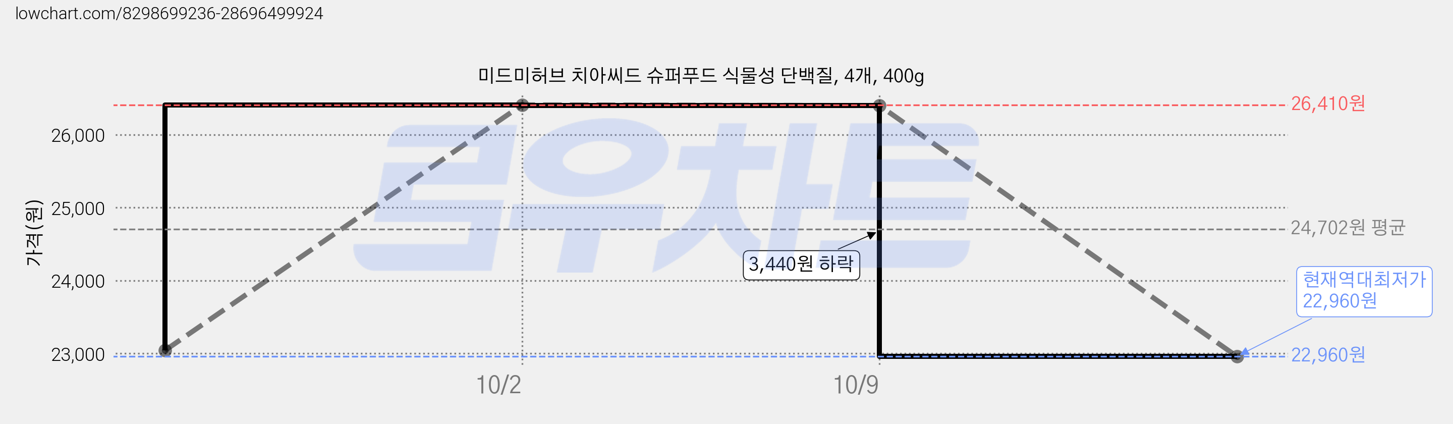 미드미허브 치아씨드 슈퍼푸드 식물성 단백질, 4개, 400g 가격 변동 차트, 현재가 22,960원, 역대최저가