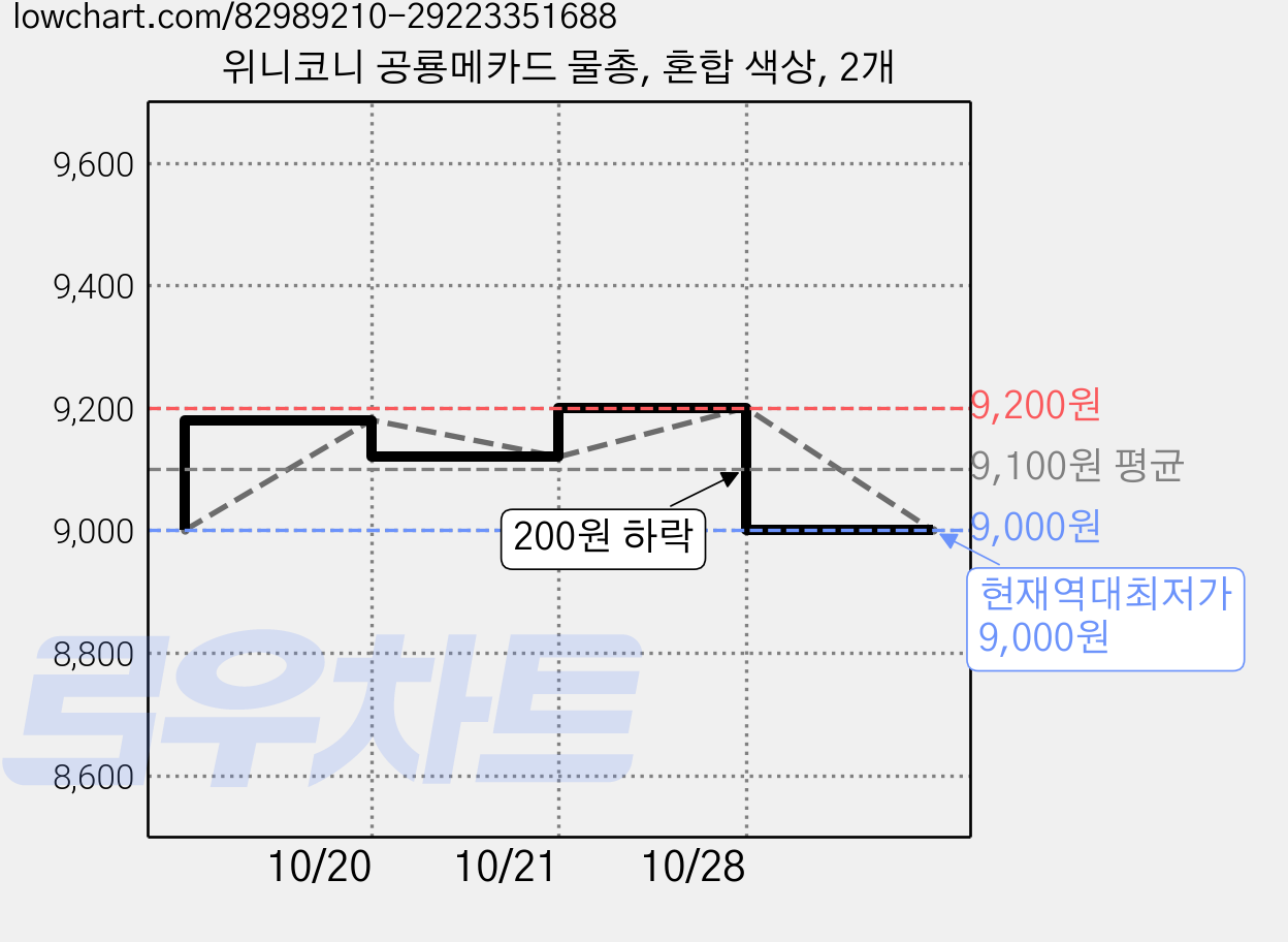 위니코니 공룡메카드 물총, 혼합 색상, 2개 가격 변동 차트, 현재가 9,000원, 역대최저가