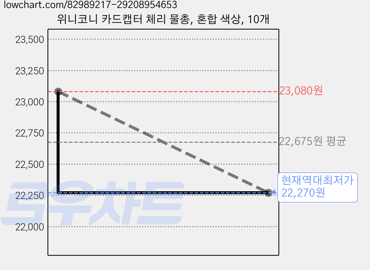위니코니 카드캡터 체리 물총, 혼합 색상, 10개 가격 변동 차트, 현재가 22,270원, 역대최저가