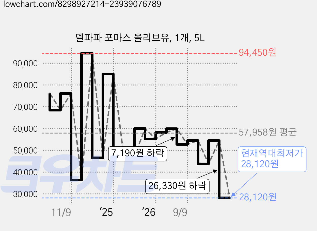 델파파 포마스 올리브유, 1개, 5L 가격 변동 차트, 현재가 28,120원, 역대최저가