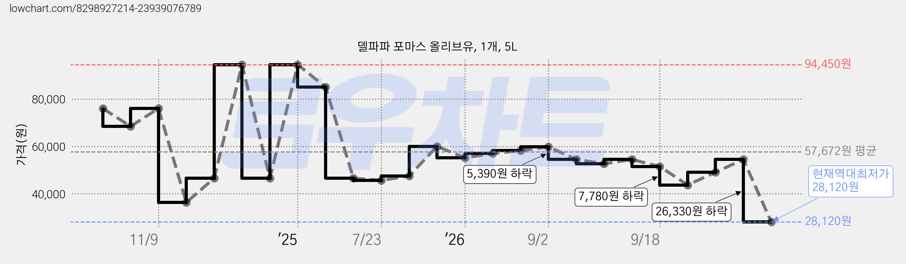 델파파 포마스 올리브유, 1개, 5L 가격 변동 차트, 현재가 28,120원, 역대최저가