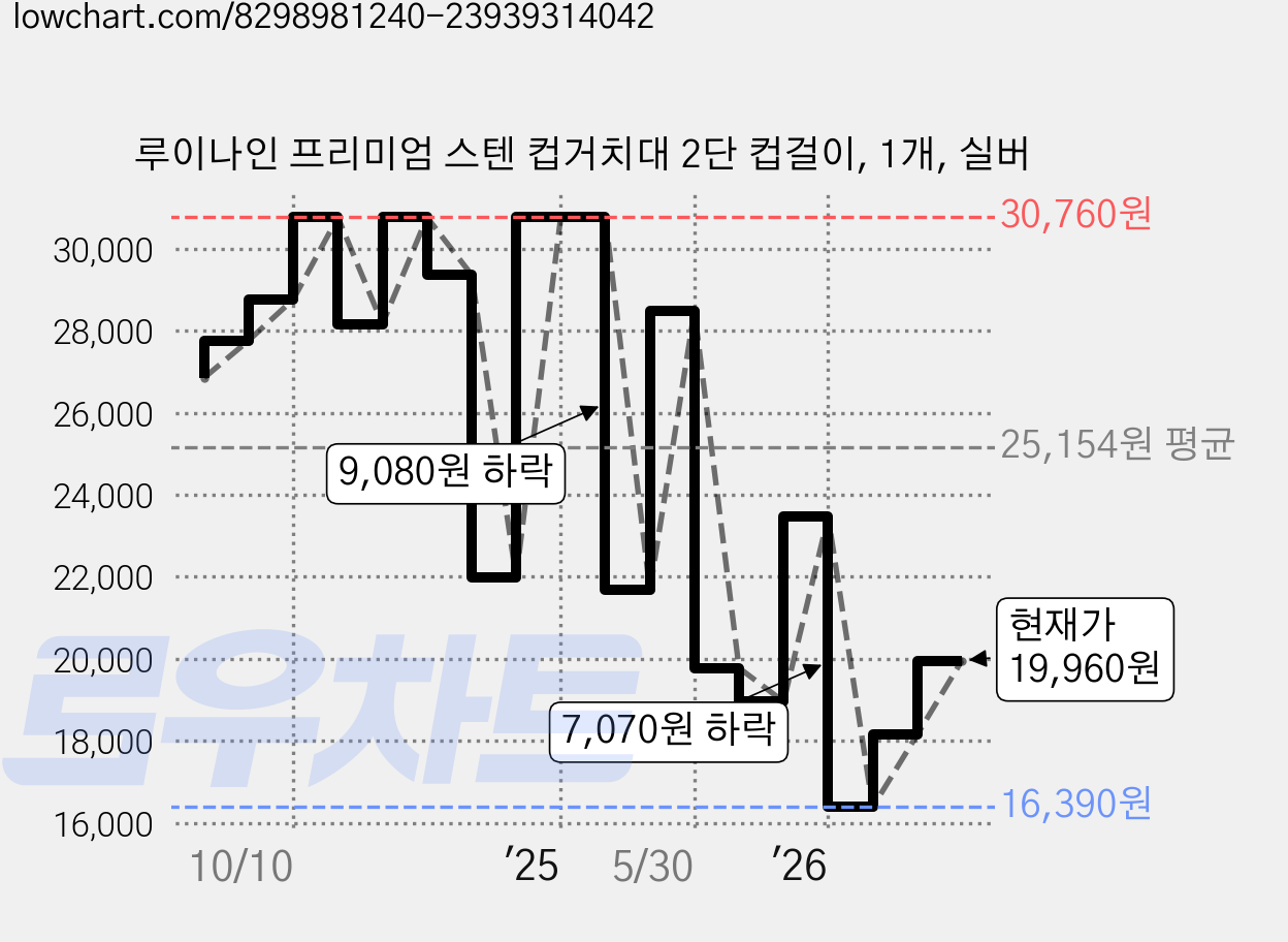 루이나인 프리미엄 스텐 컵거치대 2단 컵걸이, 1개, 실버 가격 변동 차트, 현재가 19,960원, 관측 최저가 16,390원
