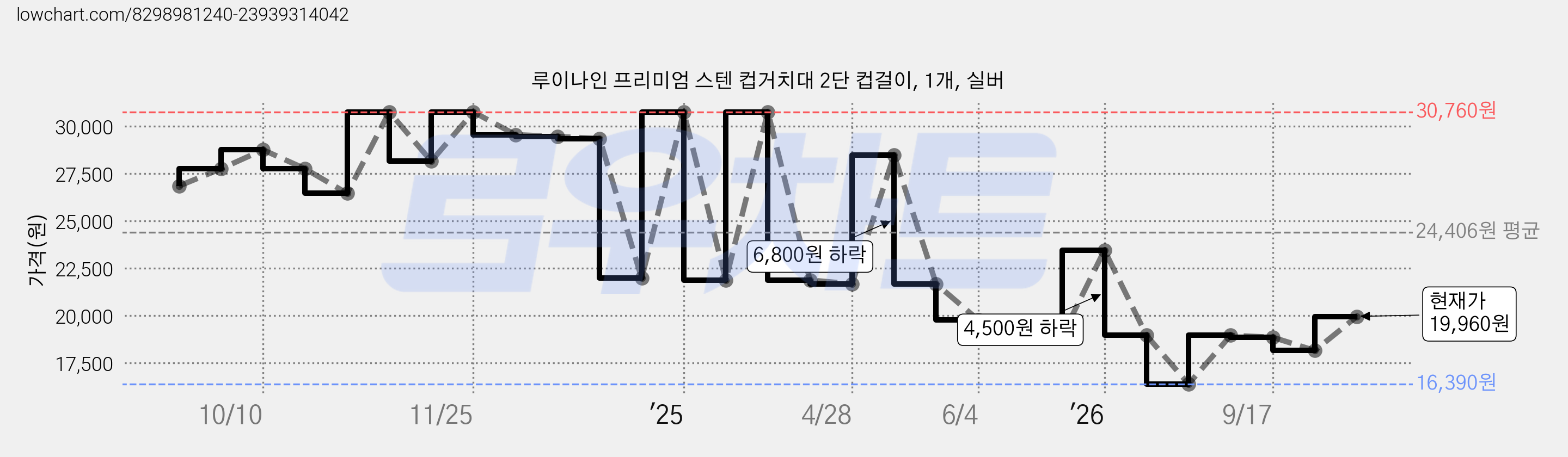 루이나인 프리미엄 스텐 컵거치대 2단 컵걸이, 1개, 실버 가격 변동 차트, 현재가 19,960원, 관측 최저가 16,390원