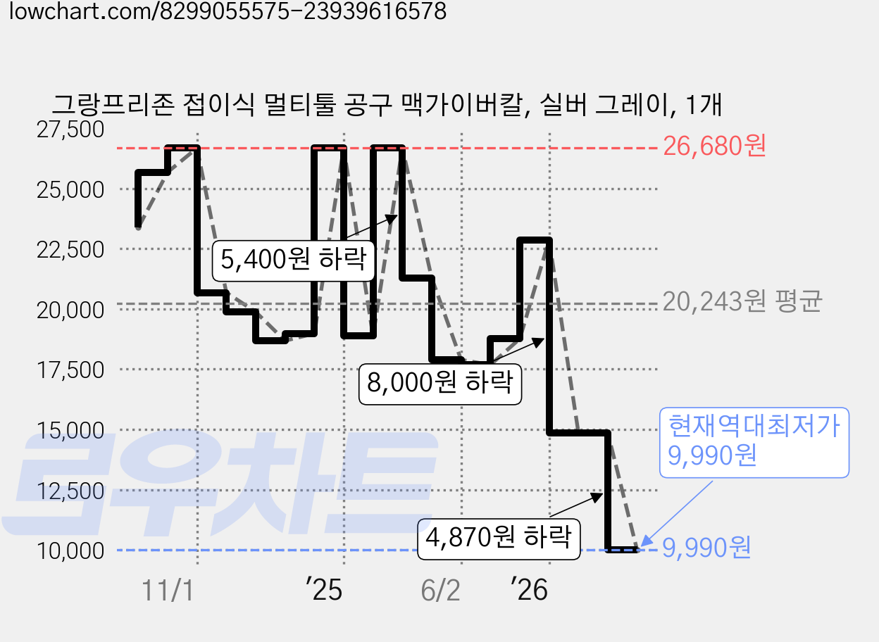 그랑프리존 접이식 멀티툴 공구 맥가이버칼, 실버 그레이, 1개 가격 변동 차트, 현재가 9,990원, 역대최저가