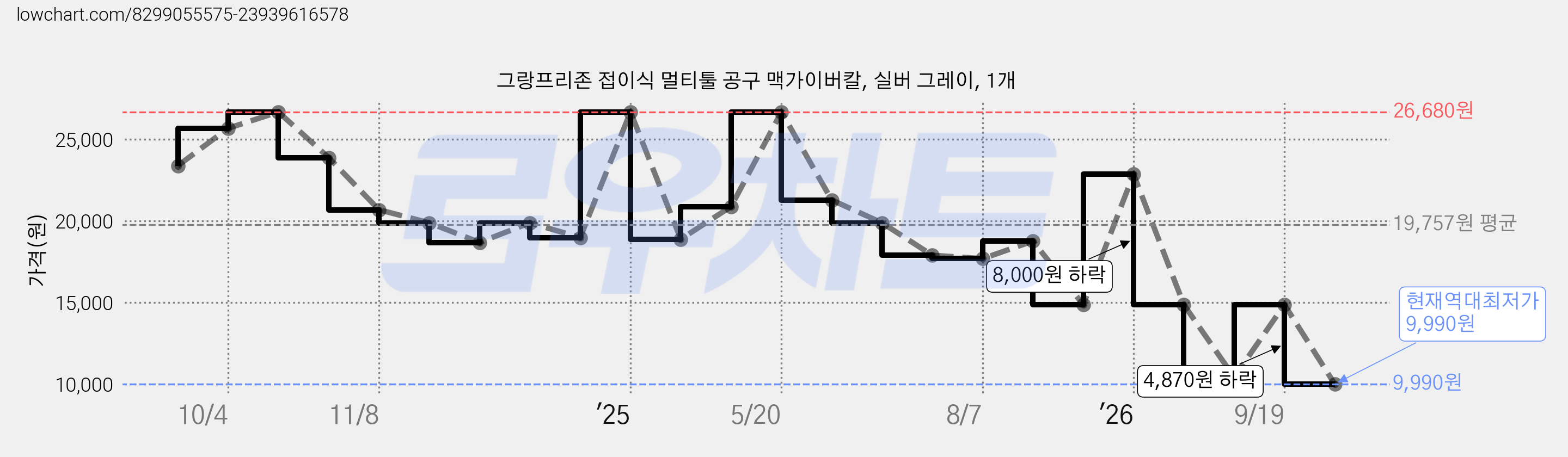 그랑프리존 접이식 멀티툴 공구 맥가이버칼, 실버 그레이, 1개 가격 변동 차트, 현재가 9,990원, 역대최저가