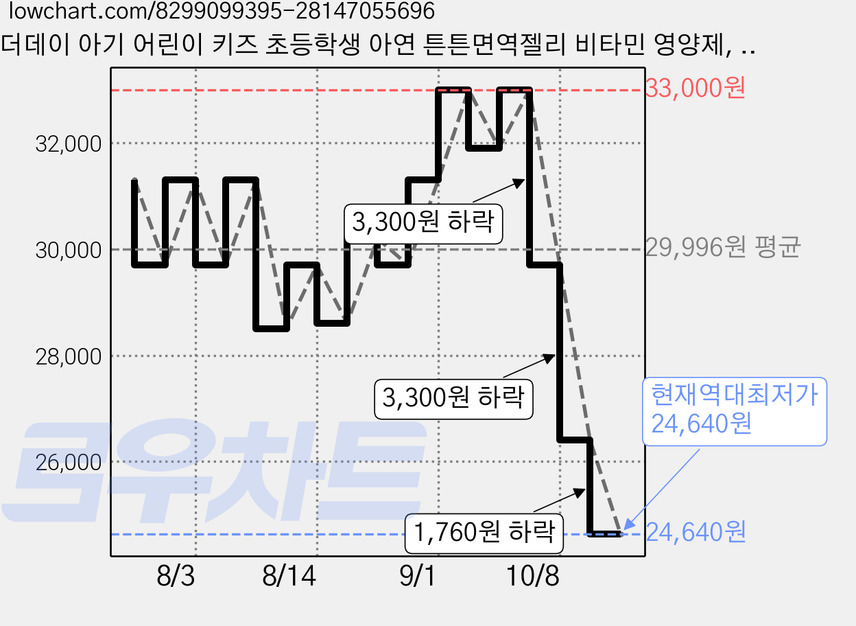 더데이 아기 어린이 키즈 초등학생 아연 튼튼면역젤리 비타민 영양제, 30회분, 1박스 가격 변동 차트, 현재가 24,640원, 역대최저가