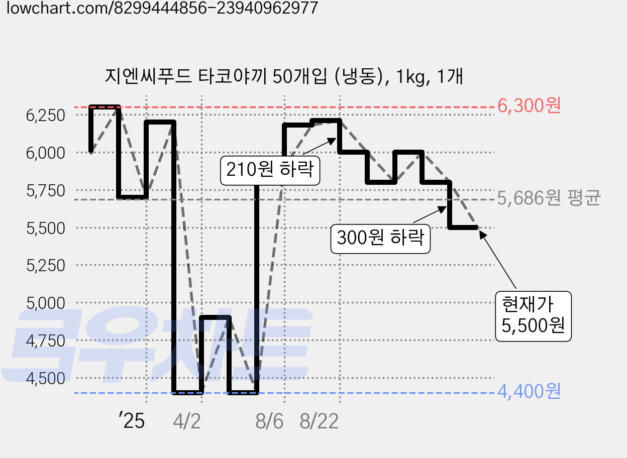 지엔씨푸드 타코야끼 50개입 (냉동), 1kg, 1개 가격 변동 차트, 현재가 5,500원, 관측 최저가 4,400원