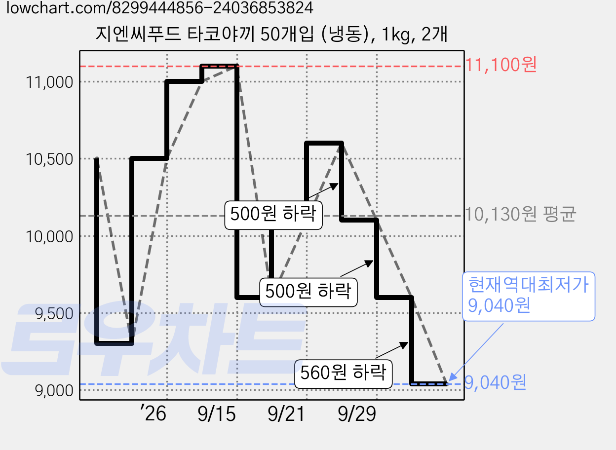 지엔씨푸드 타코야끼 50개입 (냉동), 1kg, 2개 가격 변동 차트, 현재가 9,040원, 역대최저가