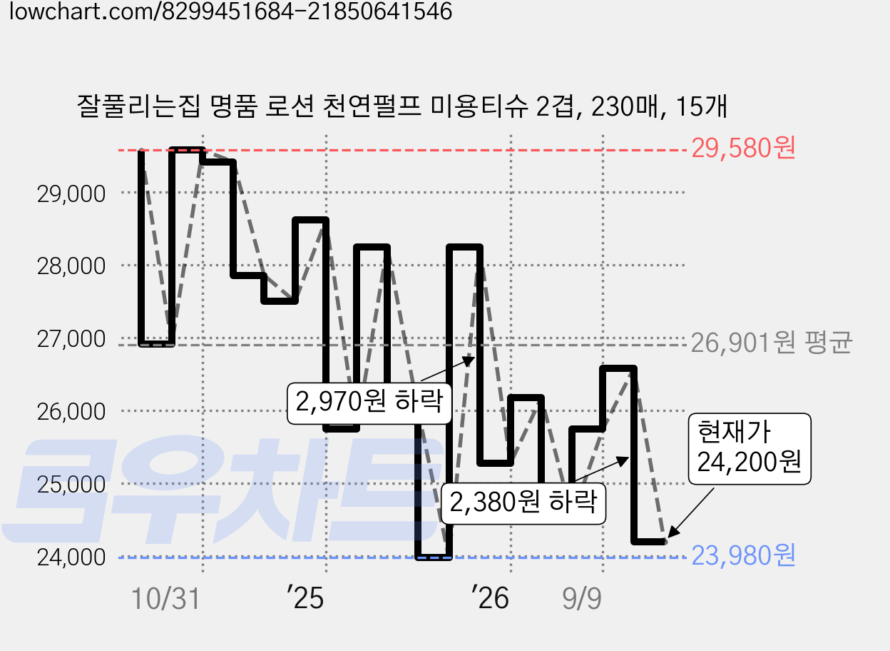 잘풀리는집 명품 로션 천연펄프 미용티슈 2겹, 230매, 15개 가격 변동 차트, 현재가 24,200원, 관측 최저가 23,980원