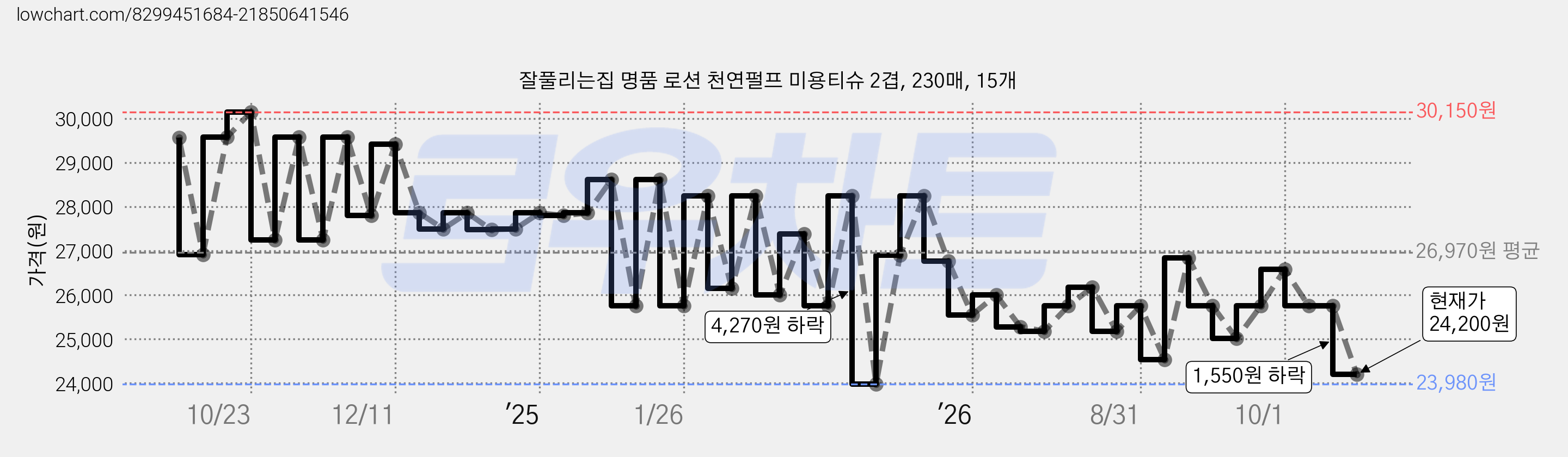 잘풀리는집 명품 로션 천연펄프 미용티슈 2겹, 230매, 15개 가격 변동 차트, 현재가 24,200원, 관측 최저가 23,980원