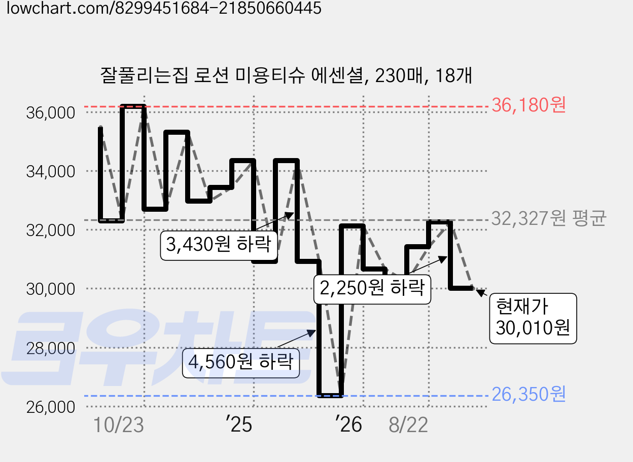 잘풀리는집 로션 미용티슈 에센셜, 230매, 18개 가격 변동 차트, 현재가 30,010원, 관측 최저가 26,350원