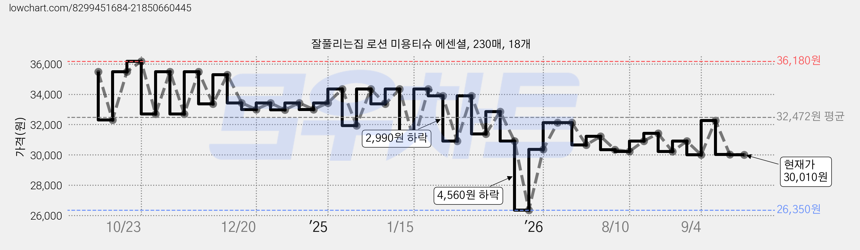 잘풀리는집 로션 미용티슈 에센셜, 230매, 18개 가격 변동 차트, 현재가 30,010원, 관측 최저가 26,350원