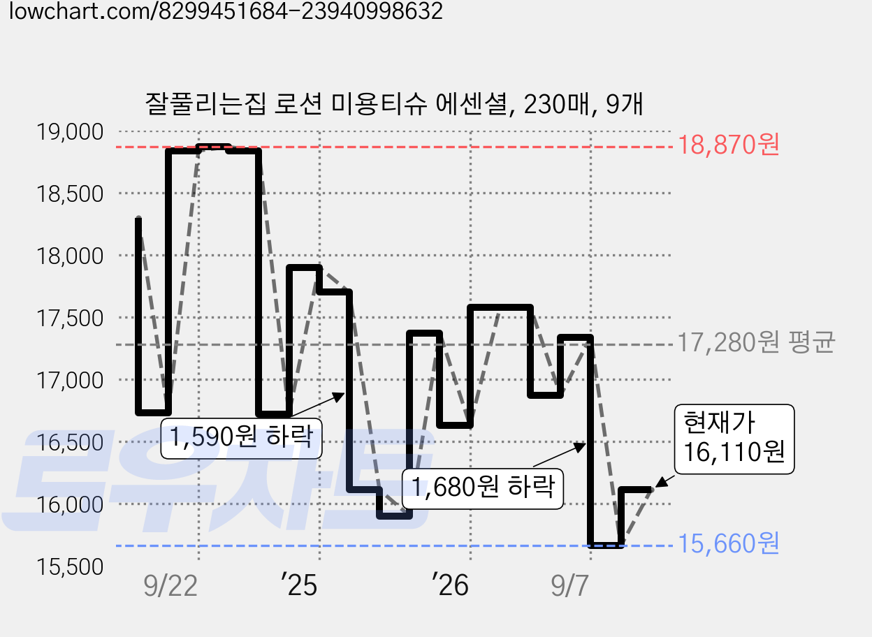 잘풀리는집 로션 미용티슈 에센셜, 230매, 9개 가격 변동 차트, 현재가 16,110원, 관측 최저가 15,660원