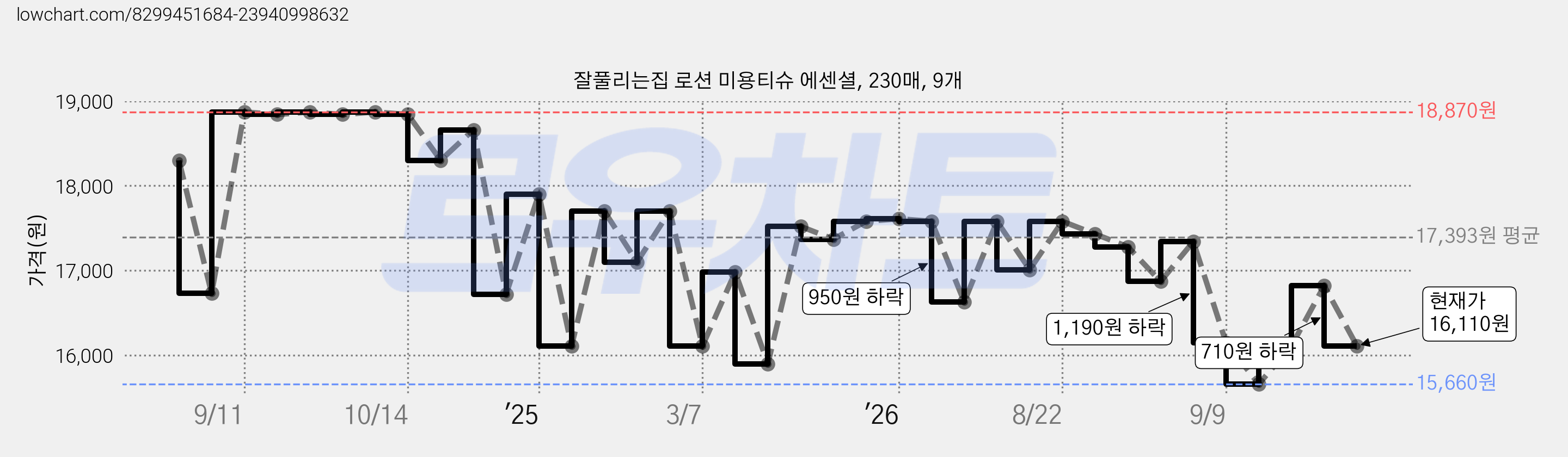 잘풀리는집 로션 미용티슈 에센셜, 230매, 9개 가격 변동 차트, 현재가 16,110원, 관측 최저가 15,660원