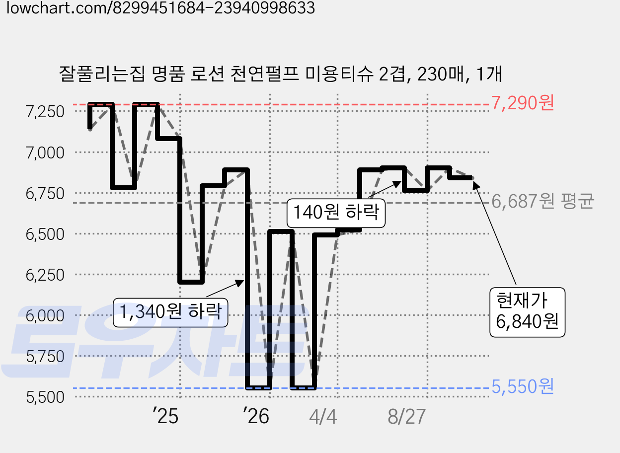 잘풀리는집 명품 로션 천연펄프 미용티슈 2겹, 230매, 1개 가격 변동 차트, 현재가 6,840원, 관측 최저가 5,550원