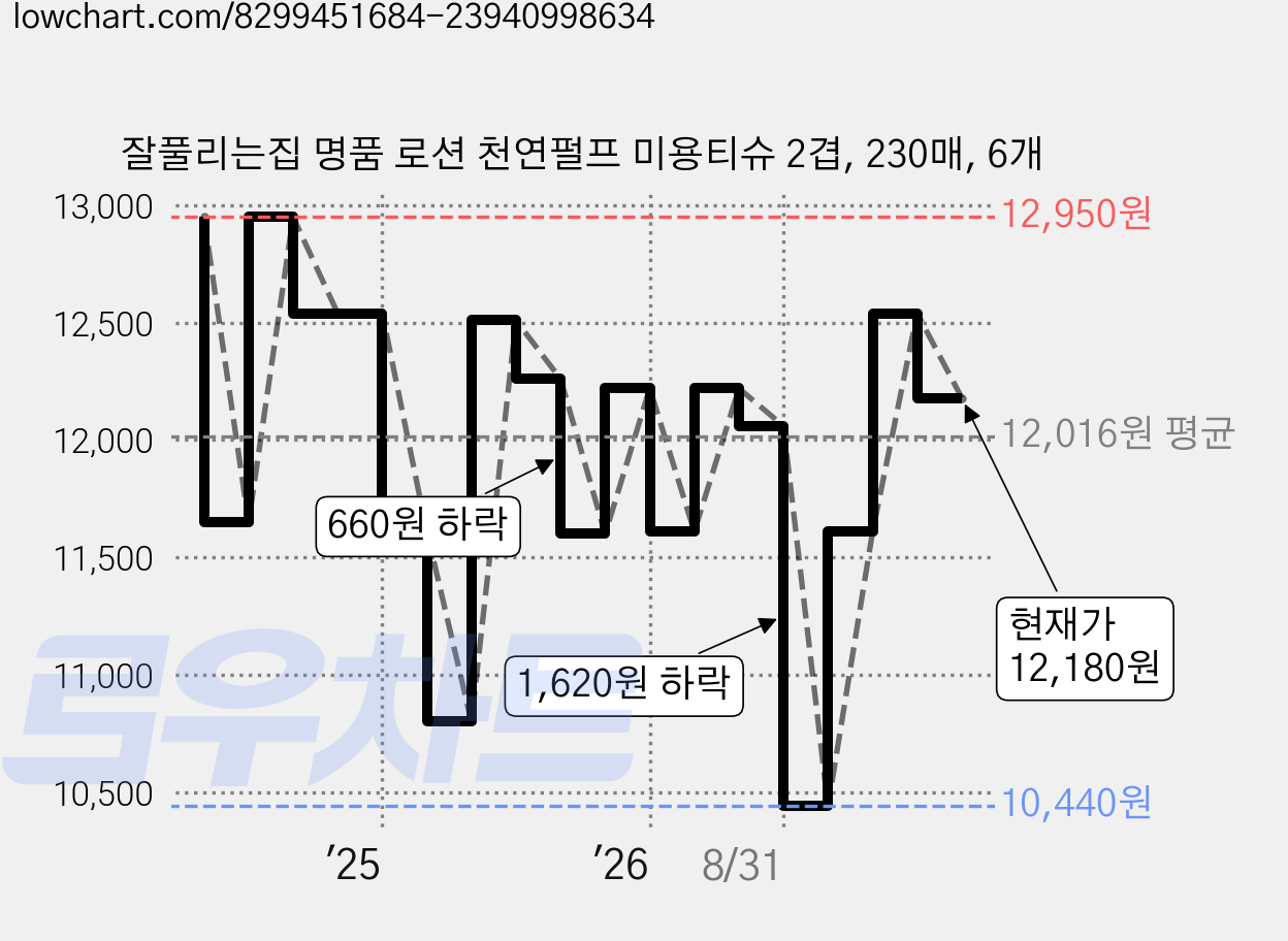 잘풀리는집 명품 로션 천연펄프 미용티슈 2겹, 230매, 6개 가격 변동 차트, 현재가 12,180원, 관측 최저가 10,440원