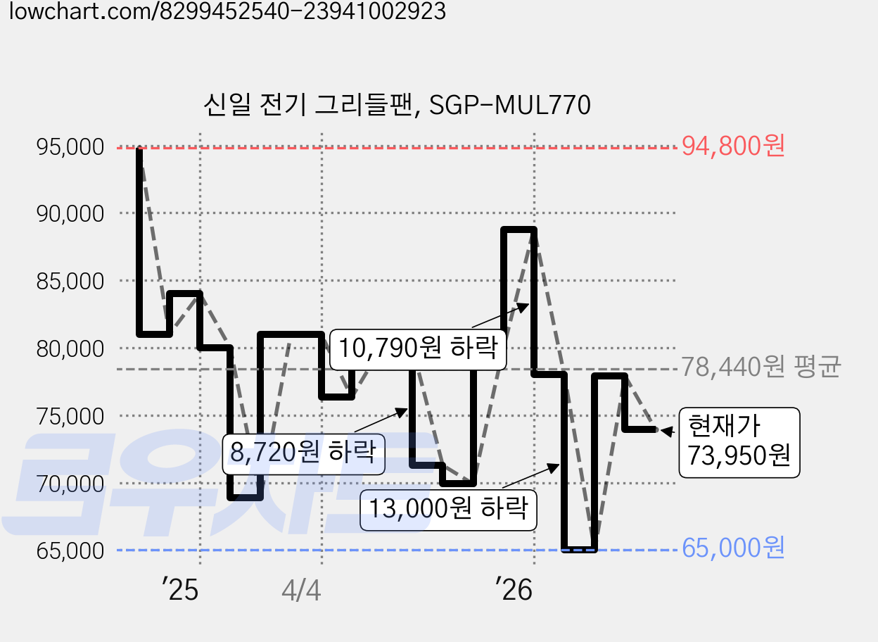 신일 전기 그리들팬, SGP-MUL770 가격 변동 차트, 현재가 73,950원, 관측 최저가 65,000원
