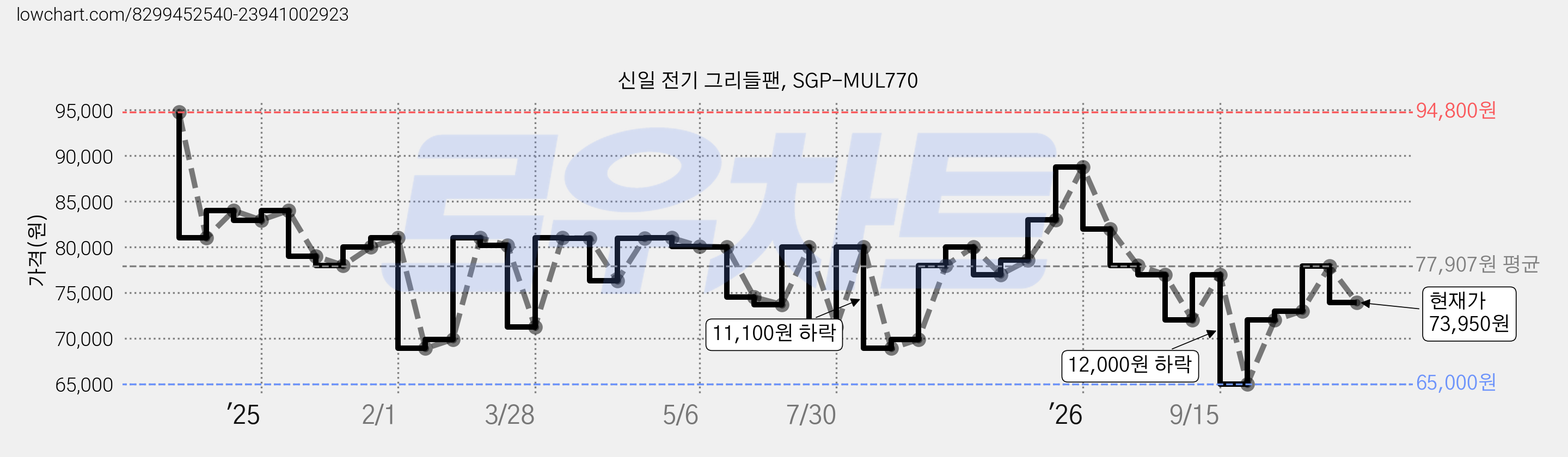 신일 전기 그리들팬, SGP-MUL770 가격 변동 차트, 현재가 73,950원, 관측 최저가 65,000원