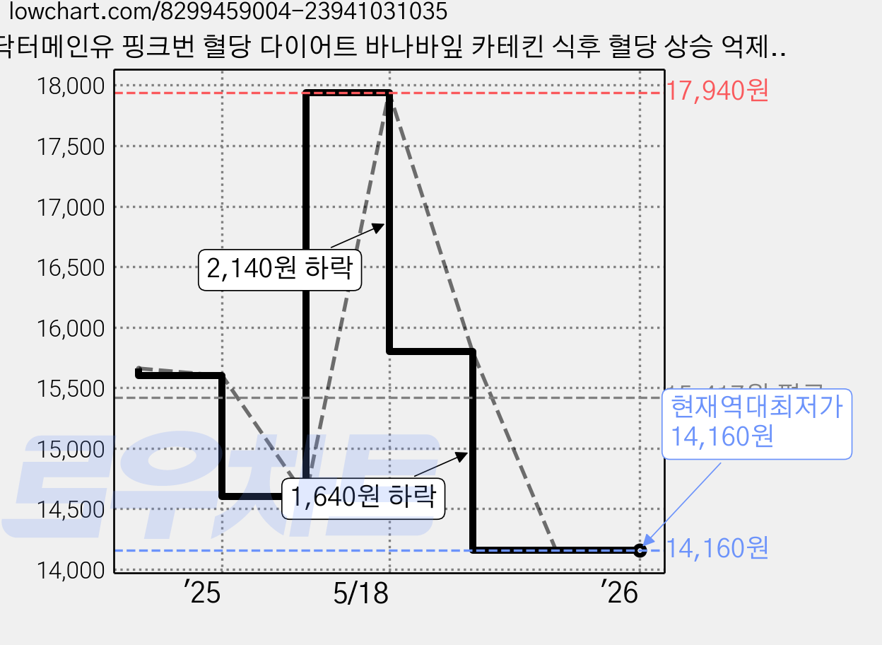 닥터메인유 핑크번 혈당 다이어트 바나바잎 카테킨 식후 혈당 상승 억제 체지방 감소, 1개, 30정 가격 변동 차트, 현재가 14,160원, 역대최저가