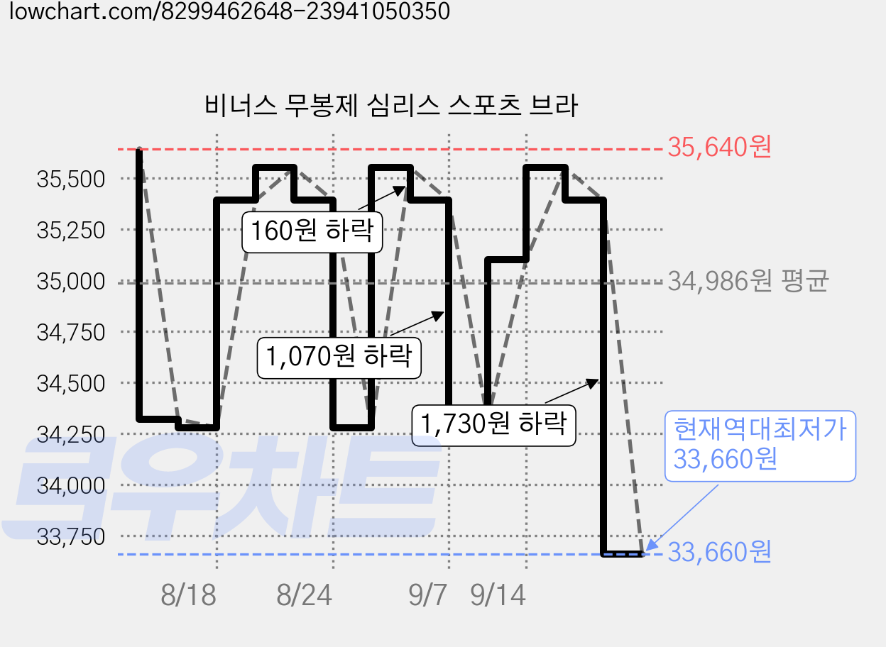 비너스 무봉제 심리스 스포츠 브라 가격 변동 차트, 현재가 33,660원, 역대최저가