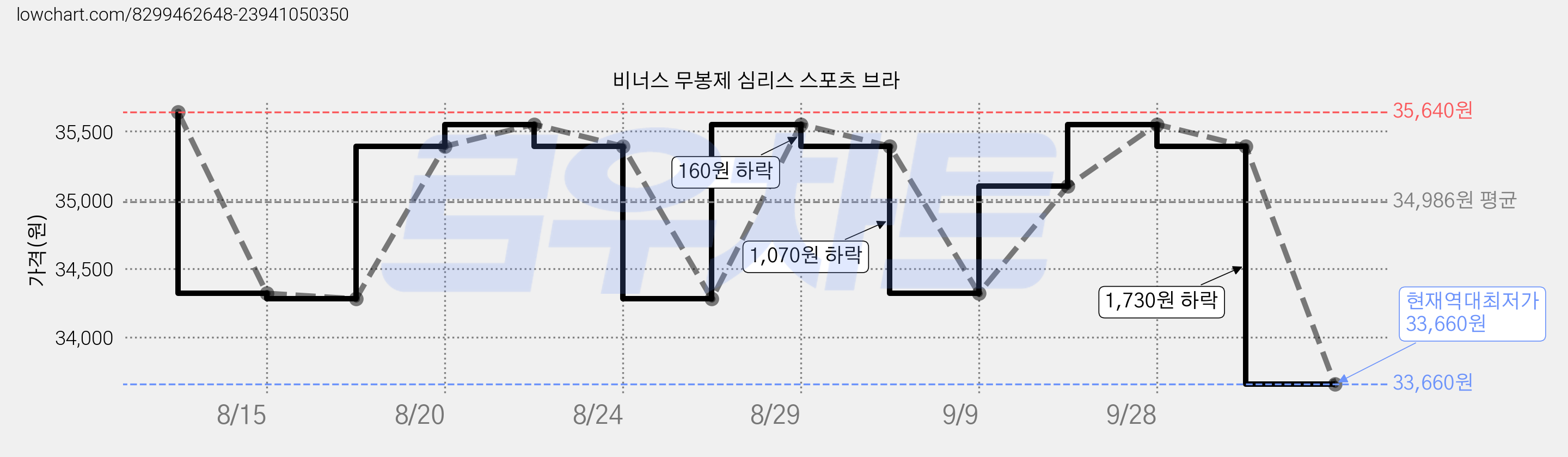 비너스 무봉제 심리스 스포츠 브라 가격 변동 차트, 현재가 33,660원, 역대최저가
