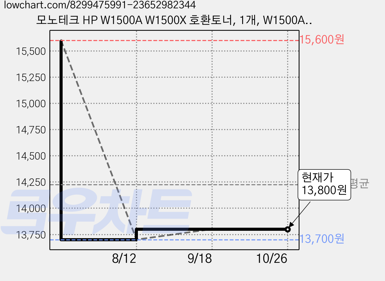 모노테크 HP W1500A W1500X 호환토너, 1개, W1500A 표준용량 가격 변동 차트, 현재가 13,800원, 관측 최저가 13,700원
