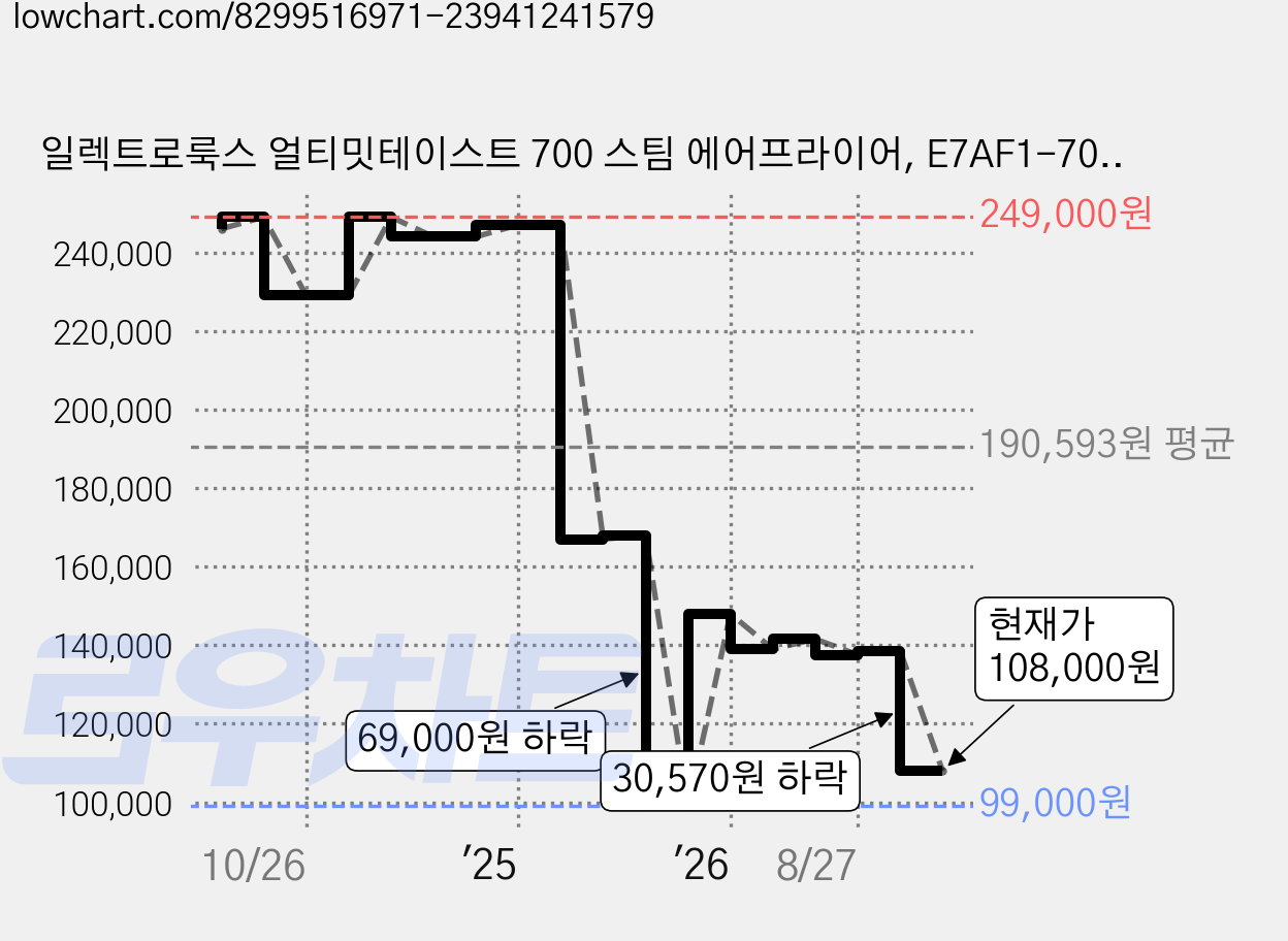 일렉트로룩스 얼티밋테이스트 700 스팀 에어프라이어, E7AF1-700P, 차콜 그레이 가격 변동 차트, 현재가 108,000원, 관측 최저가 99,000원