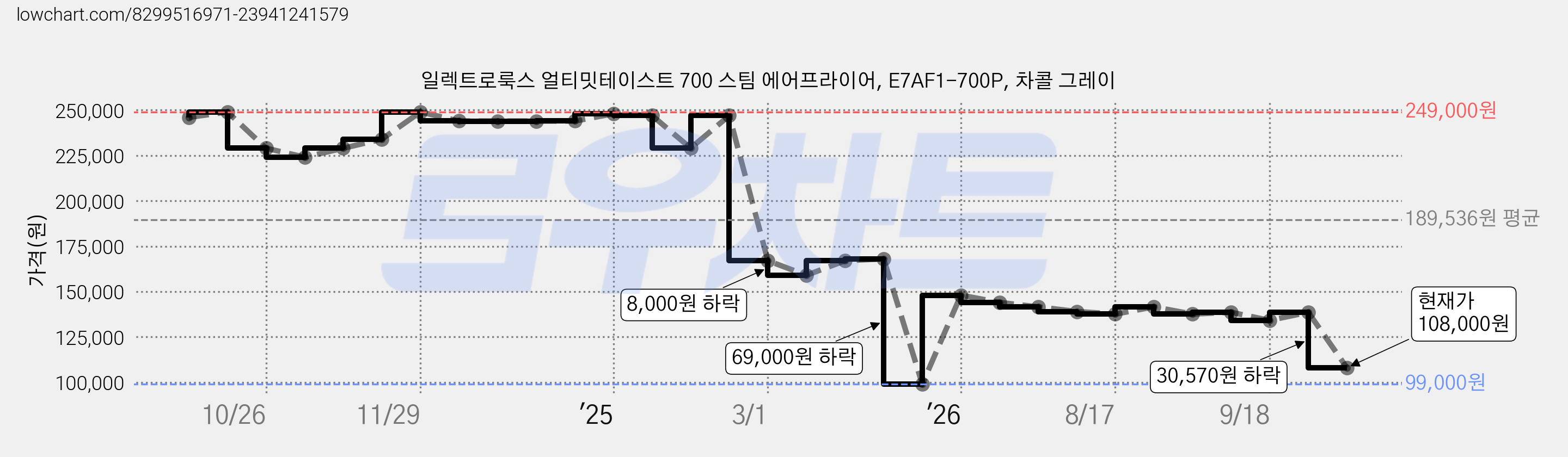 일렉트로룩스 얼티밋테이스트 700 스팀 에어프라이어, E7AF1-700P, 차콜 그레이 가격 변동 차트, 현재가 108,000원, 관측 최저가 99,000원