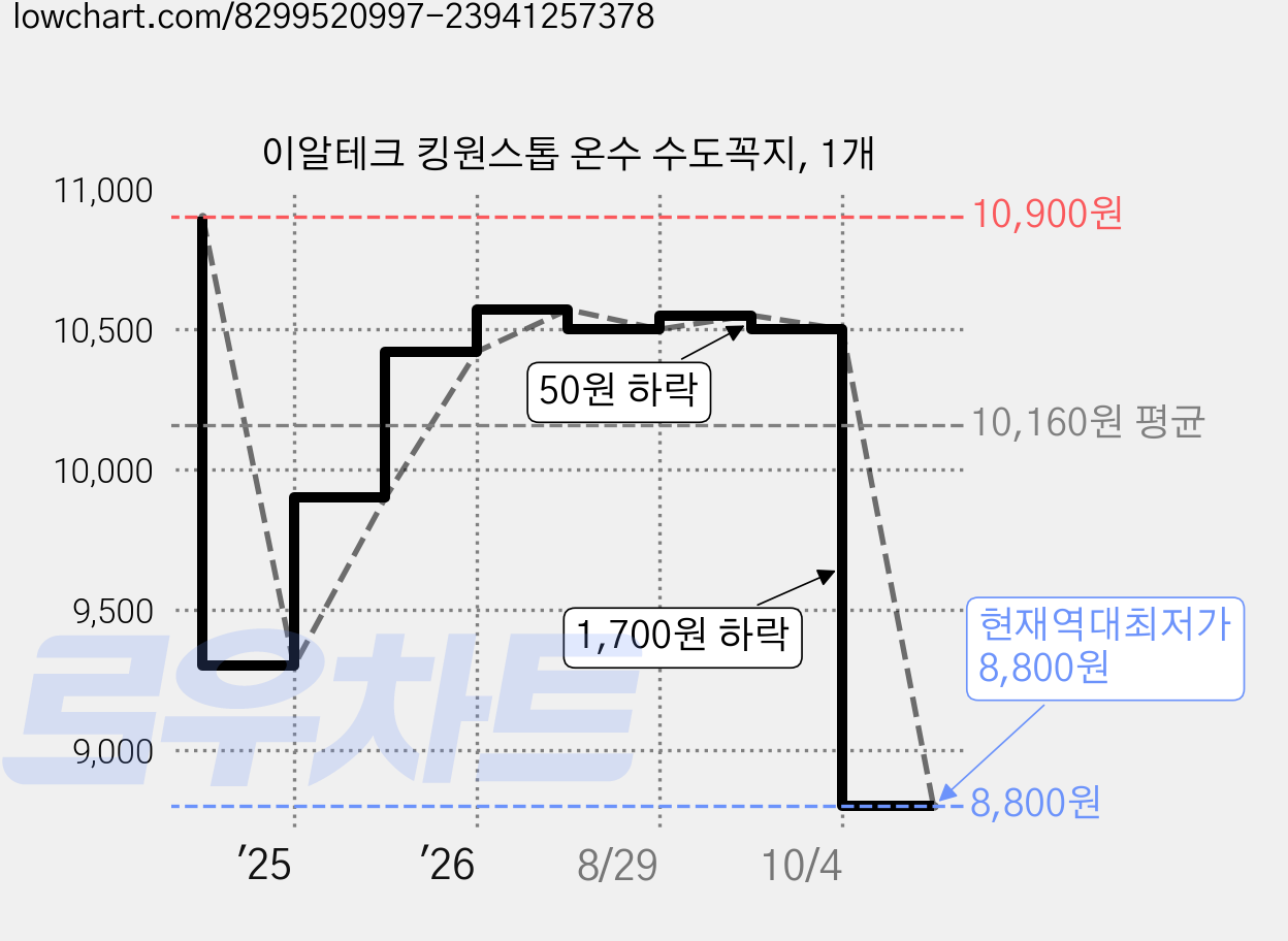 이알테크 킹원스톱 온수 수도꼭지, 1개 가격 변동 차트, 현재가 8,800원, 역대최저가