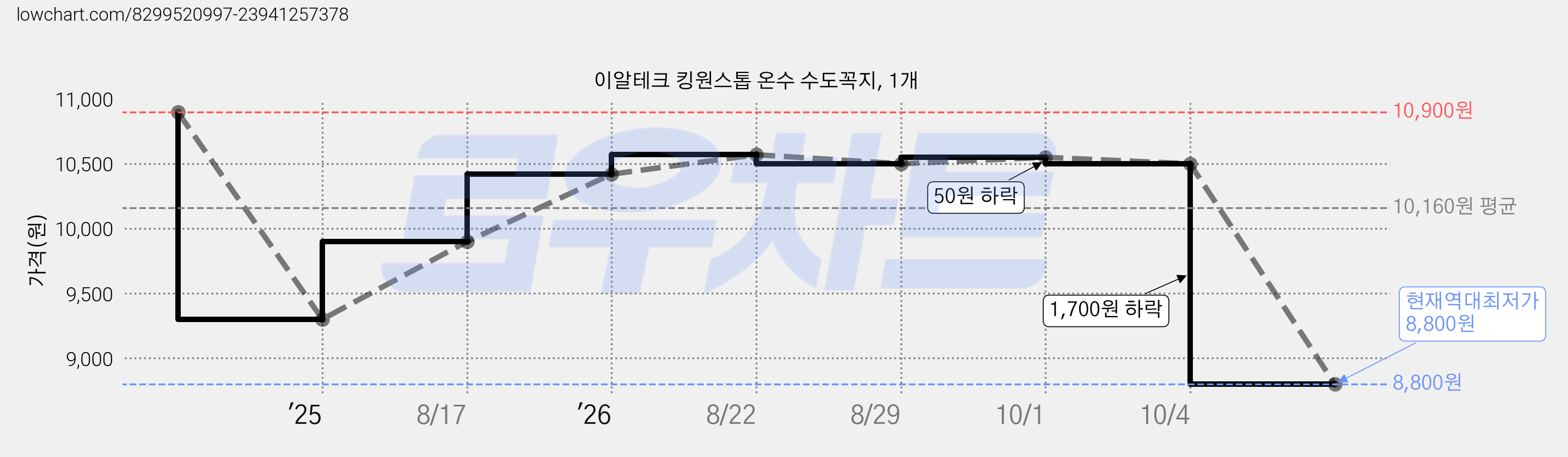 이알테크 킹원스톱 온수 수도꼭지, 1개 가격 변동 차트, 현재가 8,800원, 역대최저가