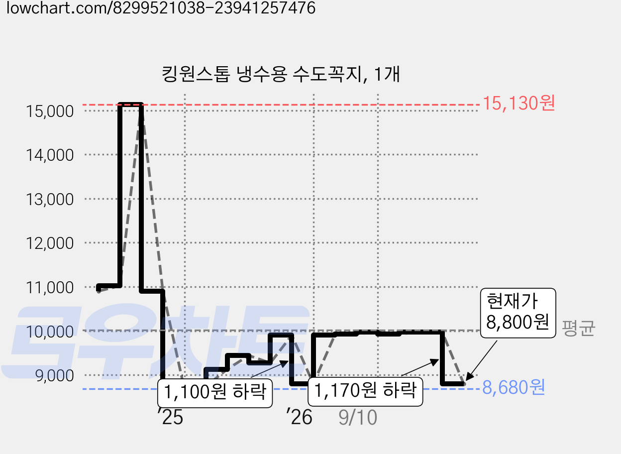 킹원스톱 냉수용 수도꼭지, 1개 가격 변동 차트, 현재가 8,800원, 관측 최저가 8,680원