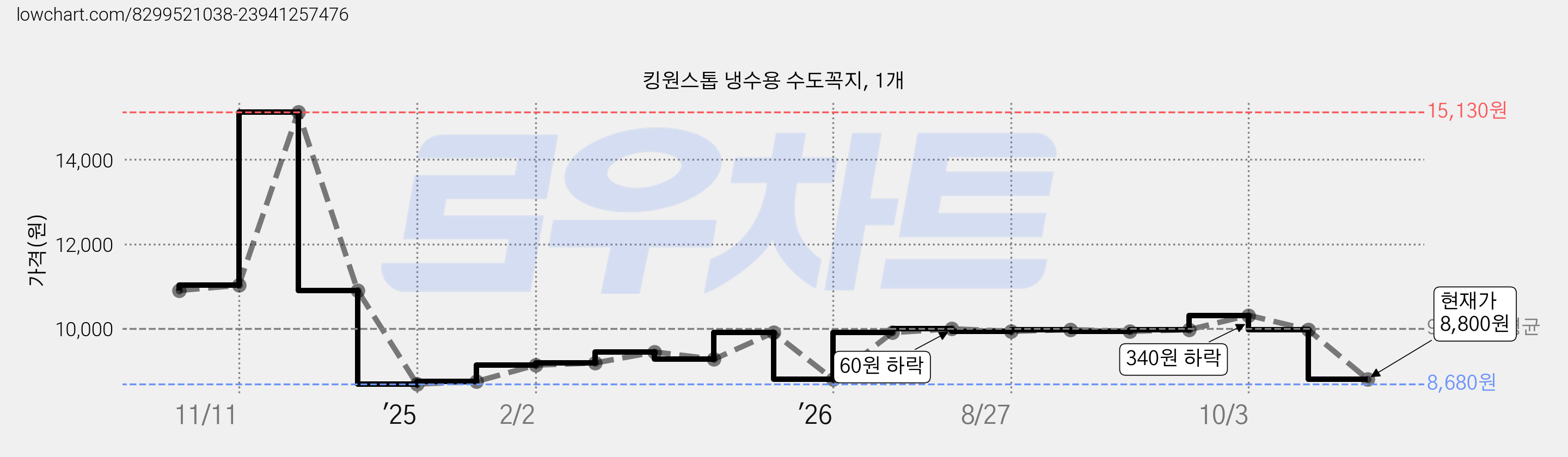 킹원스톱 냉수용 수도꼭지, 1개 가격 변동 차트, 현재가 8,800원, 관측 최저가 8,680원