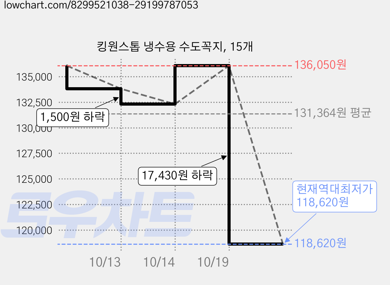 킹원스톱 냉수용 수도꼭지, 15개 가격 변동 차트, 현재가 118,620원, 역대최저가