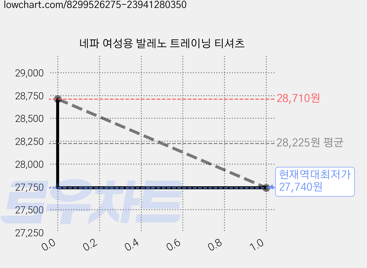 네파 여성용 발레노 트레이닝 티셔츠 가격 변동 차트, 현재가 27,740원, 역대최저가