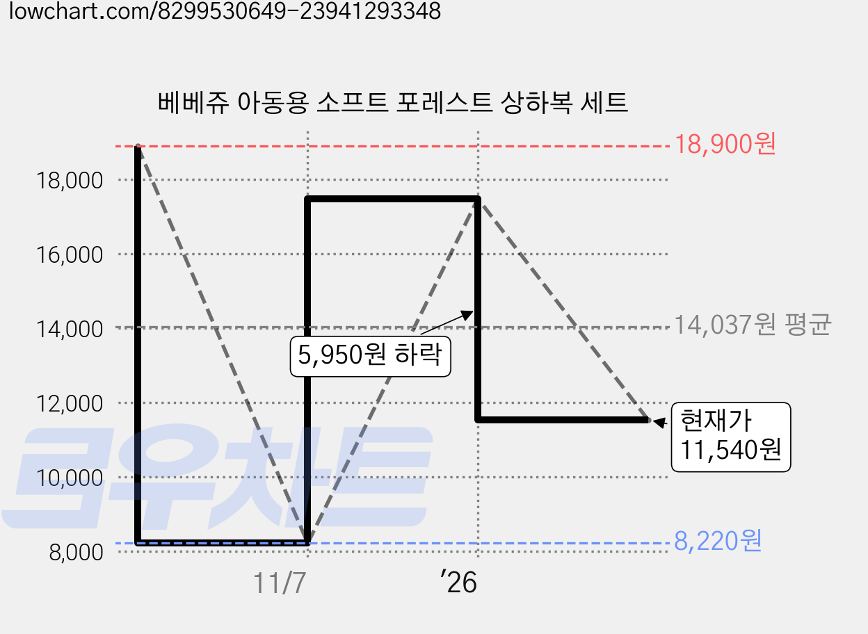베베쥬 아동용 소프트 포레스트 상하복 세트 가격 변동 차트, 현재가 11,540원, 관측 최저가 8,220원