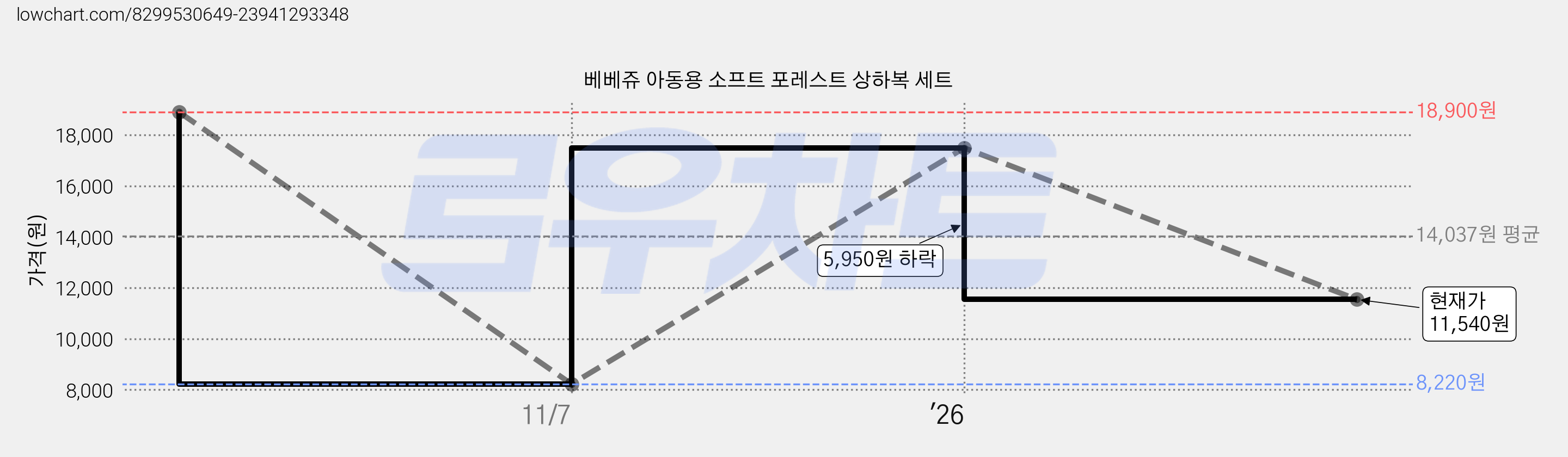 베베쥬 아동용 소프트 포레스트 상하복 세트 가격 변동 차트, 현재가 11,540원, 관측 최저가 8,220원