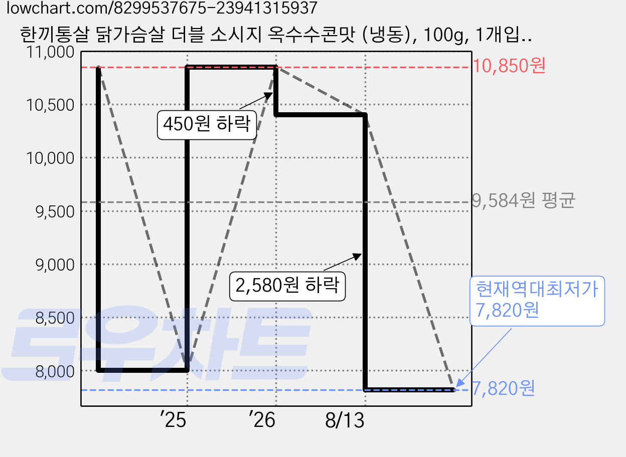 한끼통살 닭가슴살 더블 소시지 옥수수콘맛 (냉동), 100g, 1개입, 5개 가격 변동 차트, 현재가 7,820원, 역대최저가