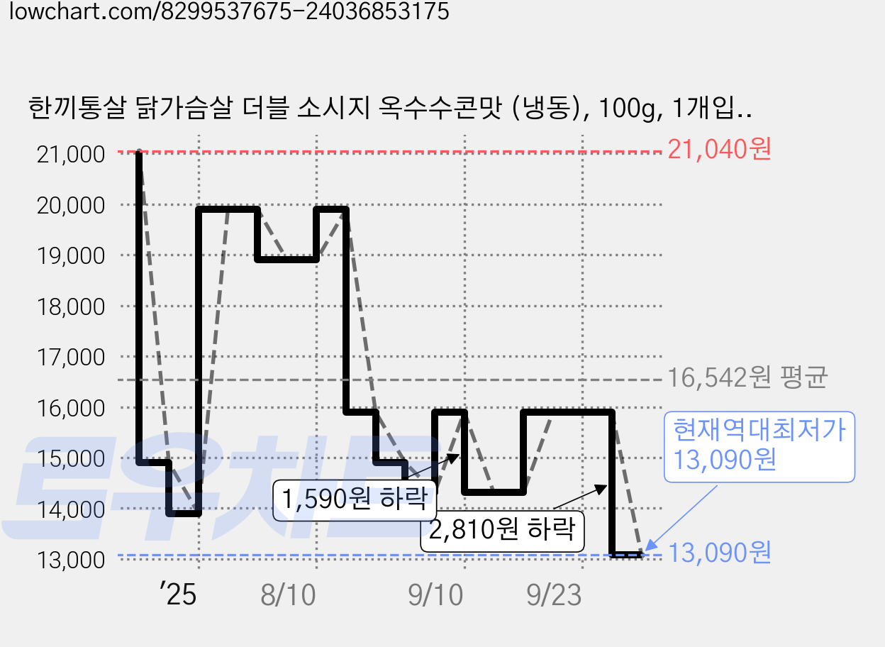 한끼통살 닭가슴살 더블 소시지 옥수수콘맛 (냉동), 100g, 1개입, 10개 가격 변동 차트, 현재가 13,090원, 역대최저가